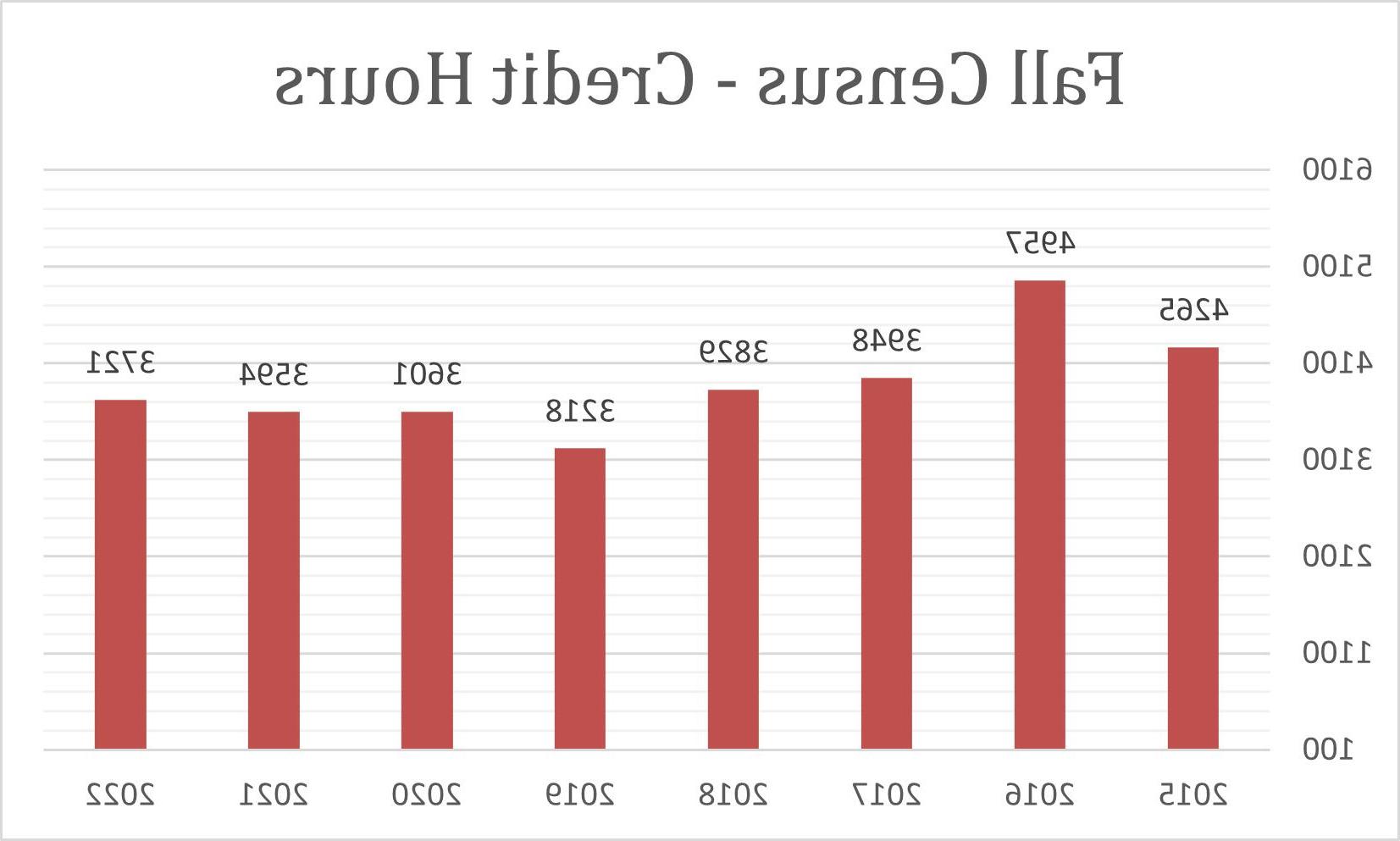 2021 Fall Census Credit Hours