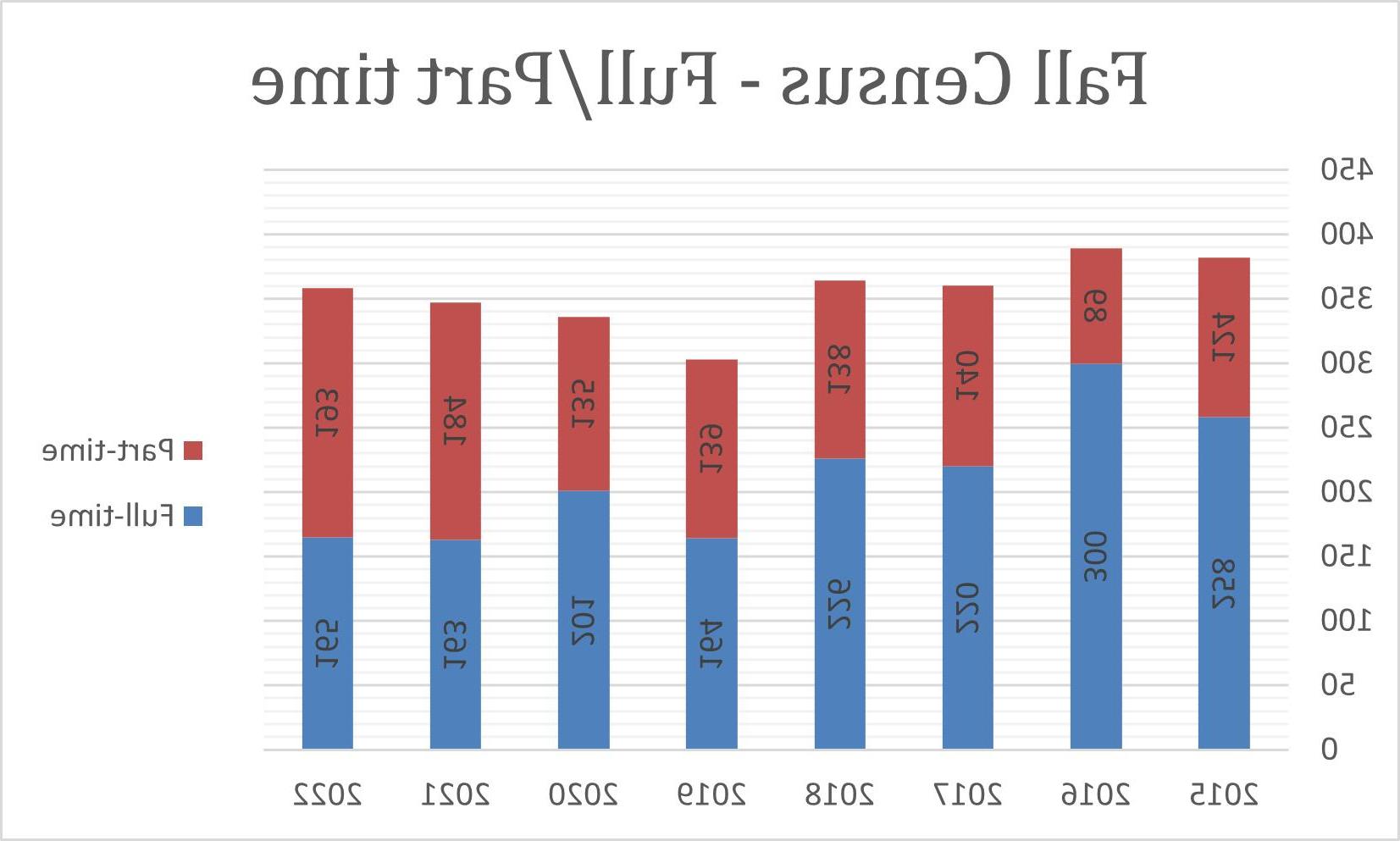 2022 Fall Census Full/Part Time 