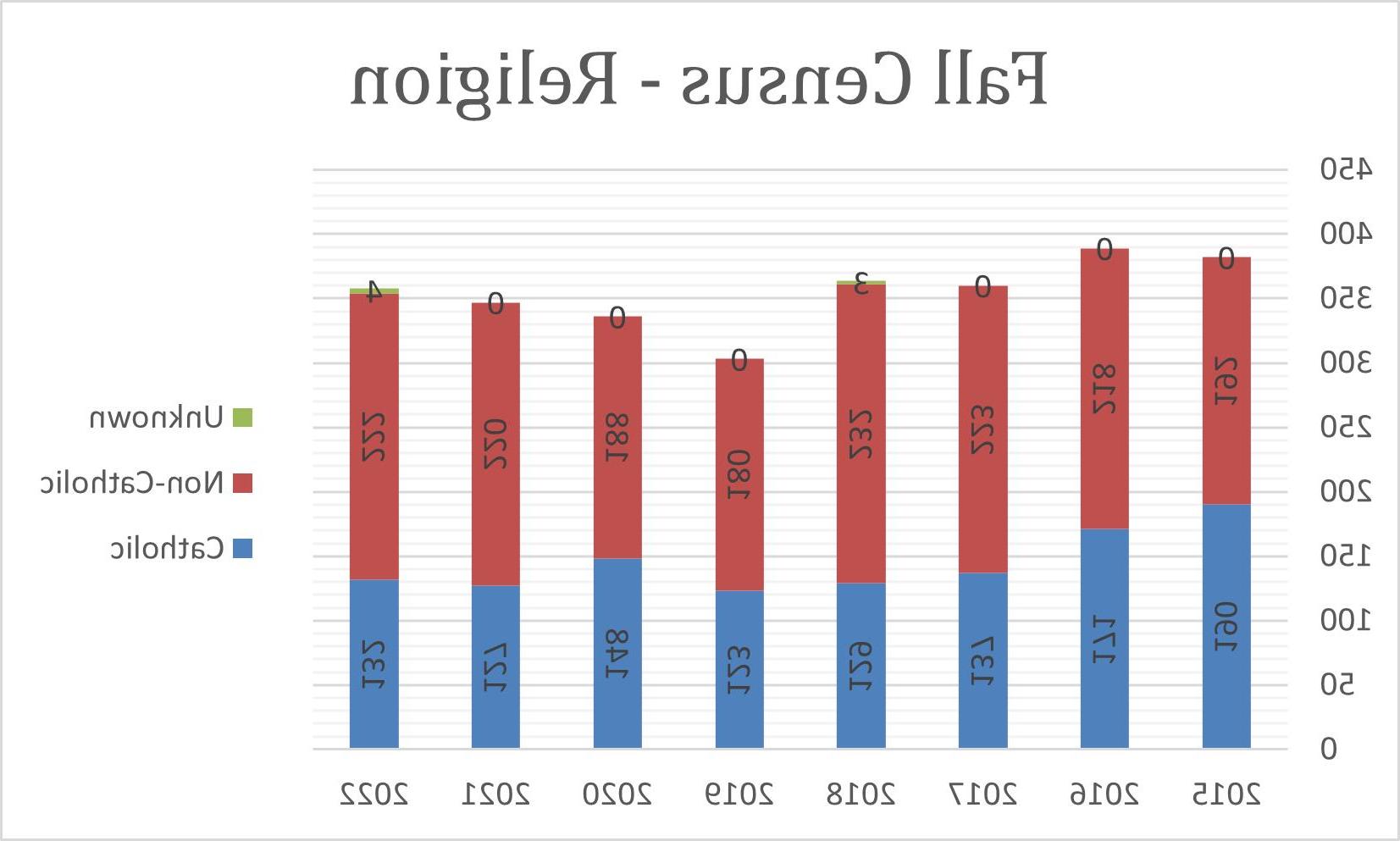 2022 Fall Census Religion